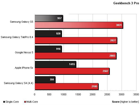 Тестирование Samsung Galaxy S5 программой Geekbench 3 Pro