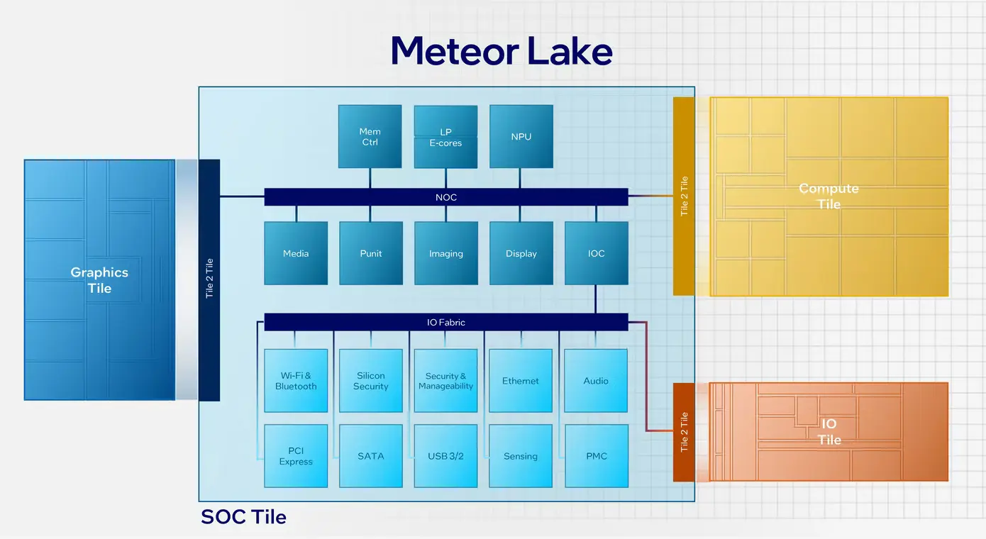 Архитектура процессоров Intel Meteor Lake