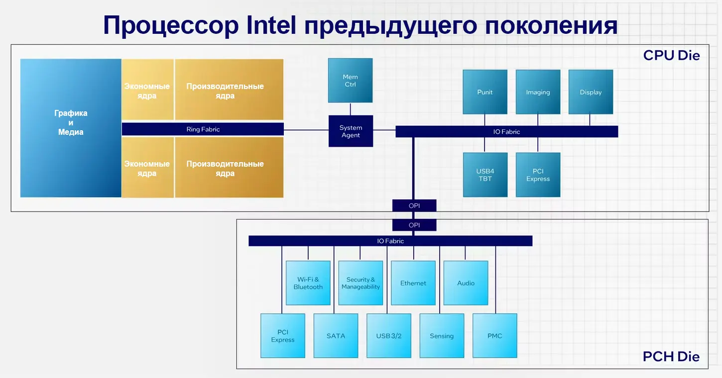 Архитектура процессоров Intel предыдущего поколения
